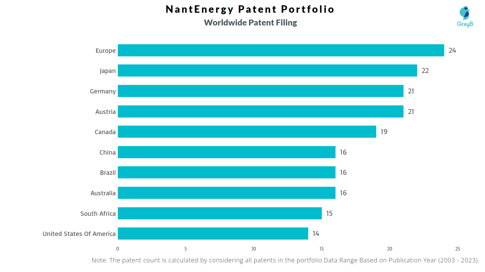NantEnergy Worldwide Patent Filing