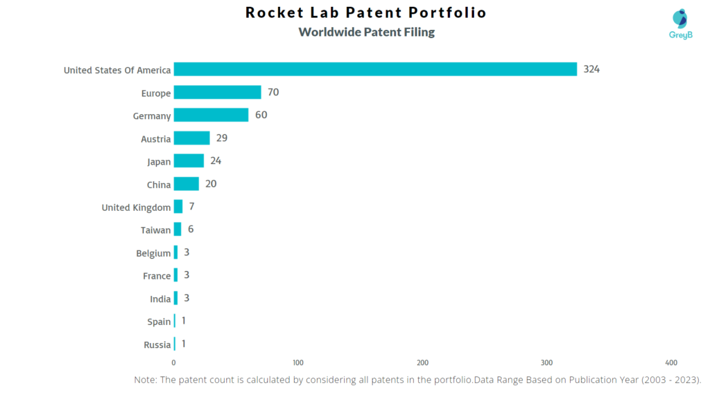 Rocket Lab USA Worldwide Patent Filing