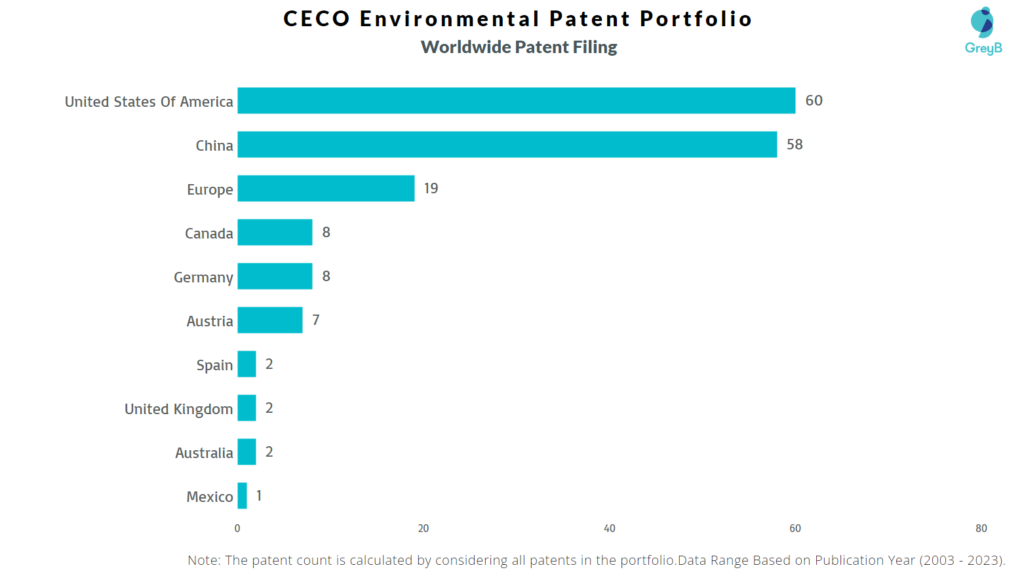 CECO Environmental Worldwide Patent Filing
