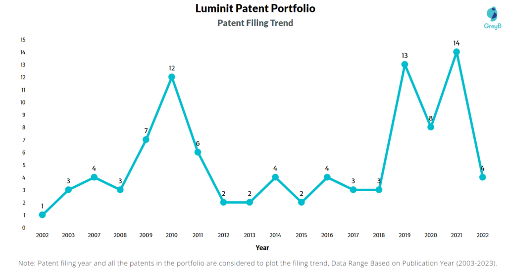 Luminit Patent Filing Trend