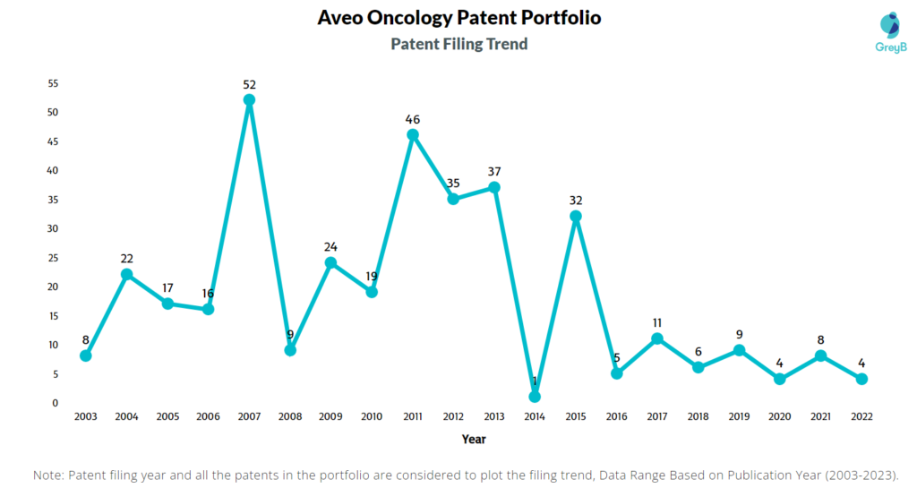 Aveo Oncology Patent Filing Trend