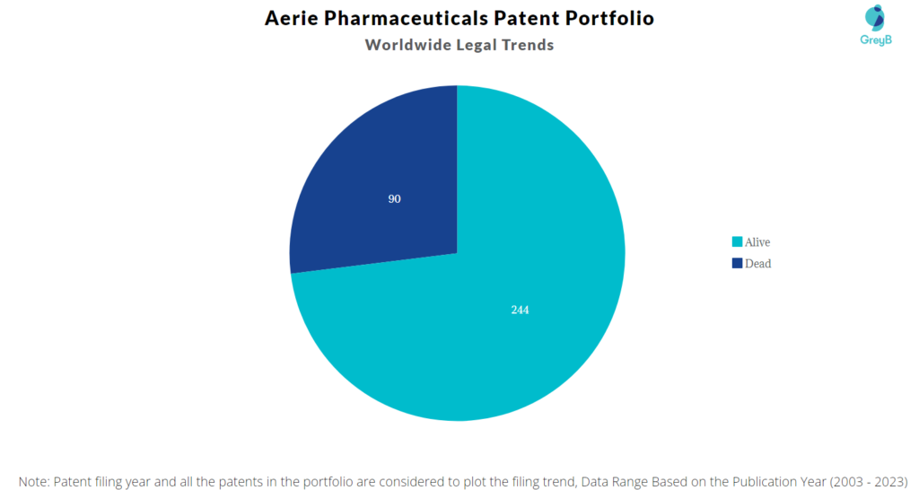 Aerie Pharmaceuticals Patent Portfolio