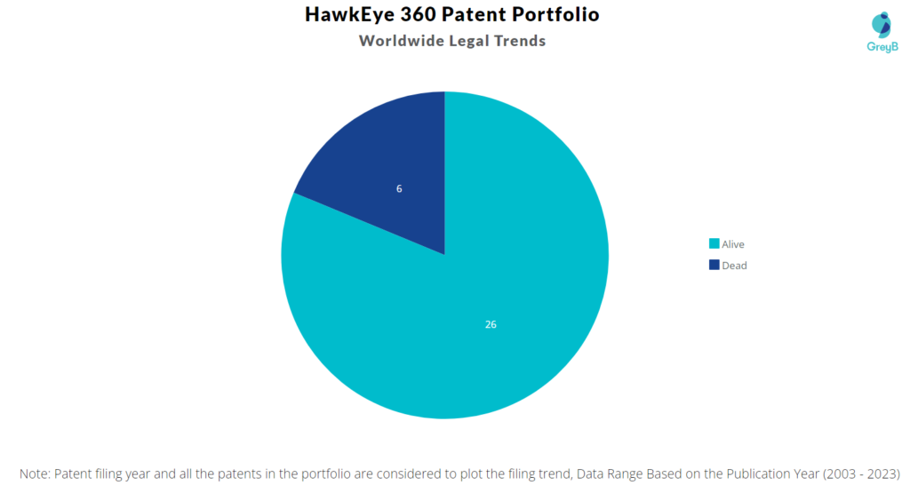 HawkEye 360 Patent Portfolio