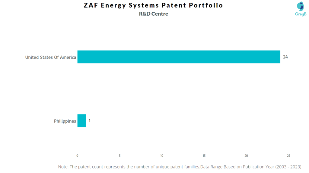 R&D Centres of ZAF Energy Systems 