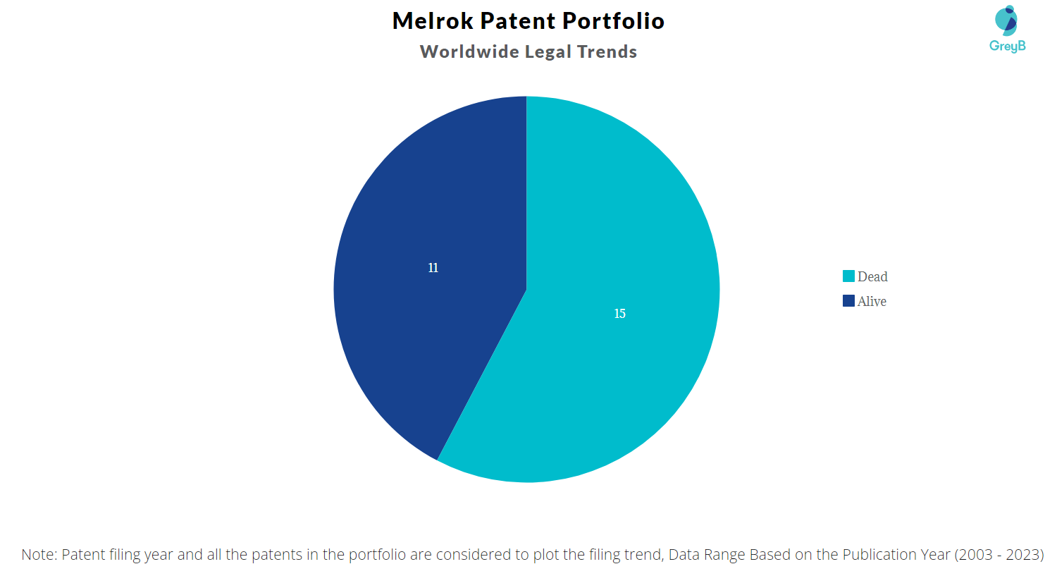 Melrok Patent Portfolio