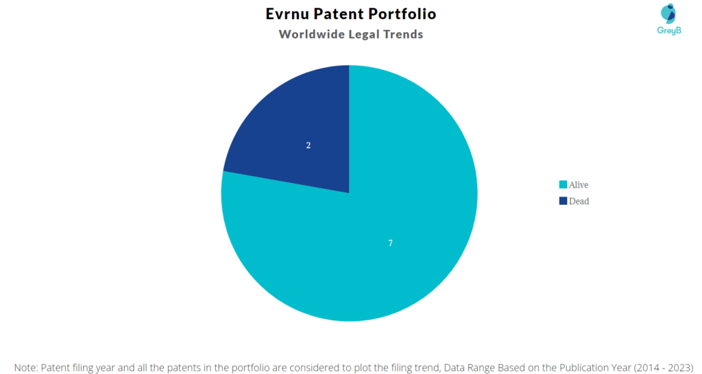 Evrnu Patent Portfolio