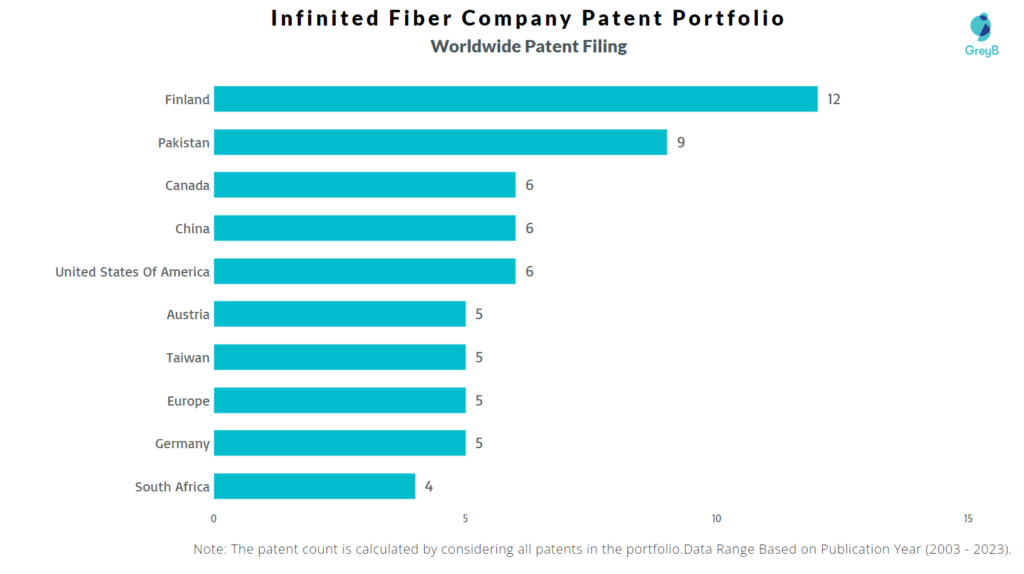 Infinited Fiber Company Worldwide Patent Filing