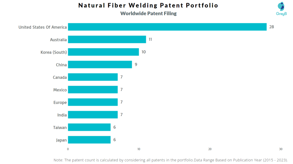 Natural Fiber Welding Worldwide Patent Filing