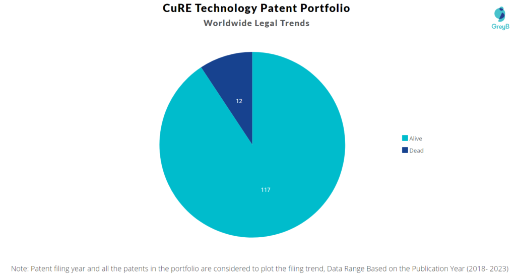 CuRE Technology Patent Portfolio