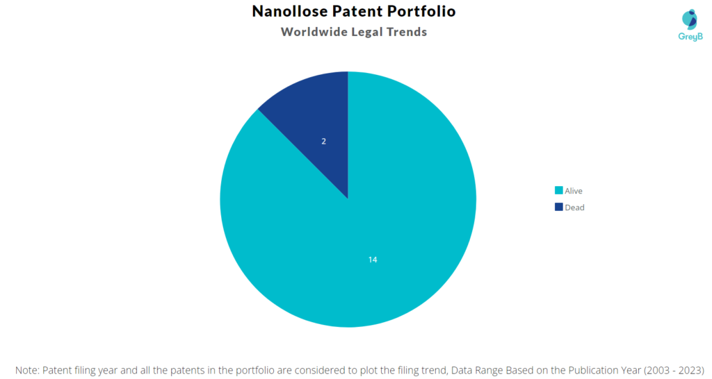 Nanollose Patent Portfolio