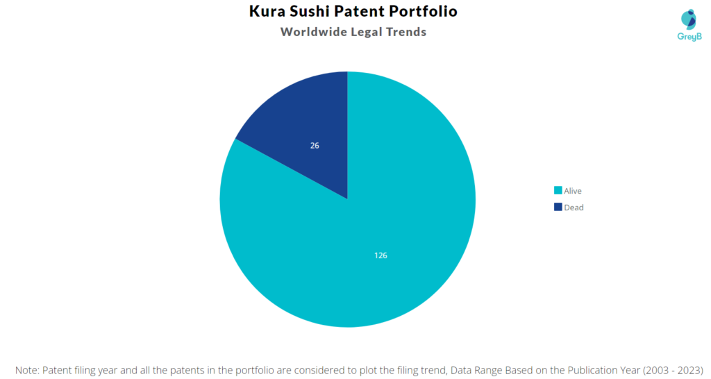 Kura Sushi Patent Portfolio