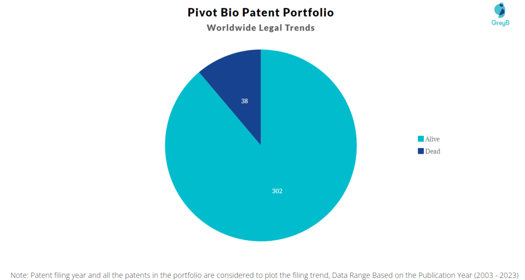 Pivot Bio Patent Portfolio