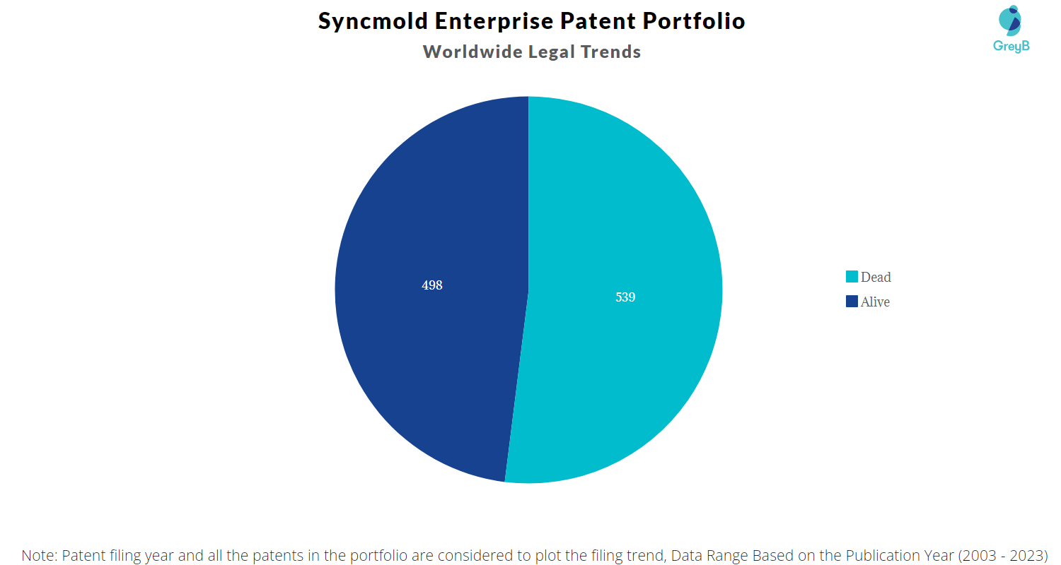 Syncmold Enterprise Patent Portfolio