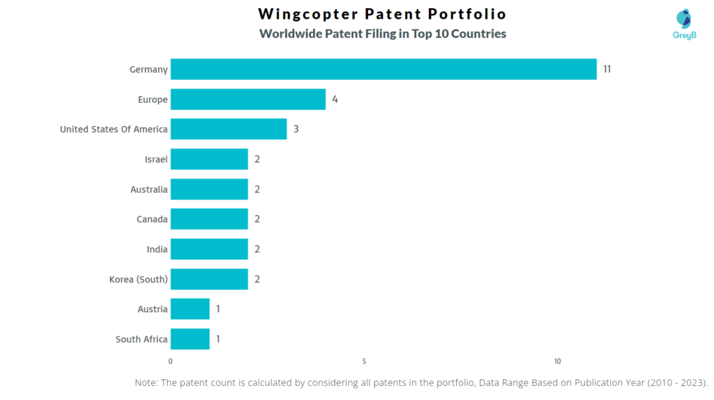 Wingcopter Worldwide Patent Filing