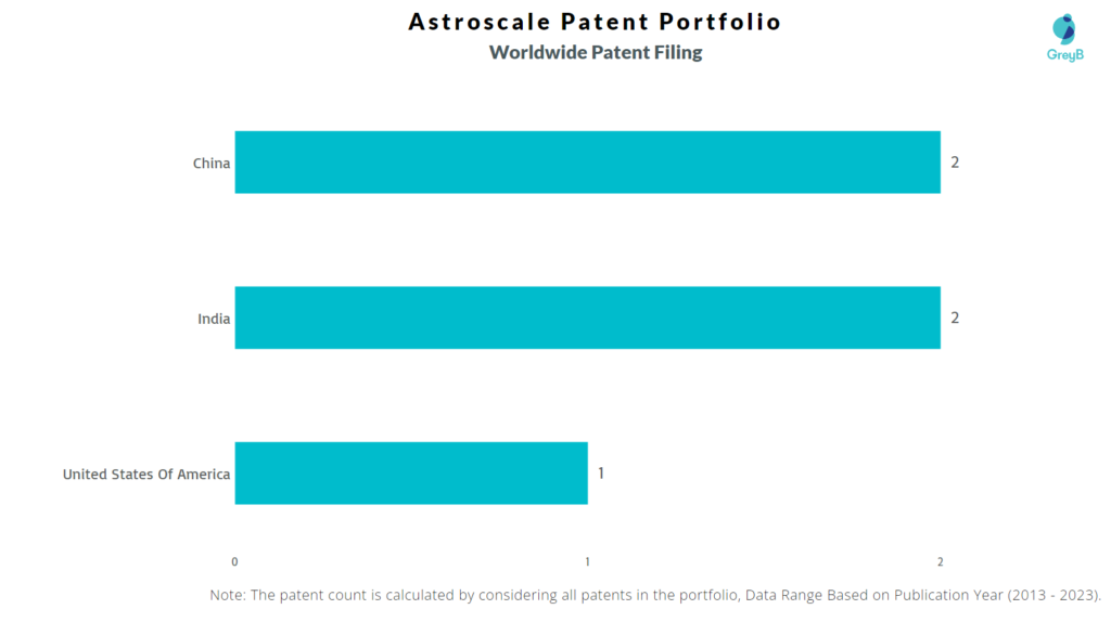 Astroscale Worldwide Patent Filing