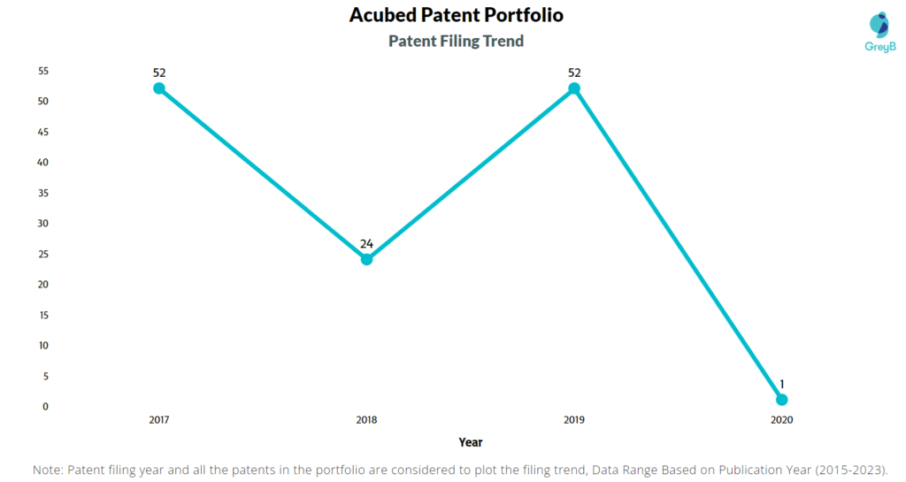 Acubed Patent Filing Trend