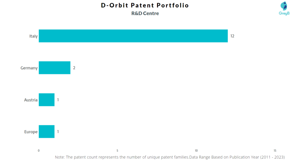 R&D Centres of D-Orbit
