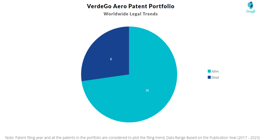 VerdeGo Aero Patent Portfolio