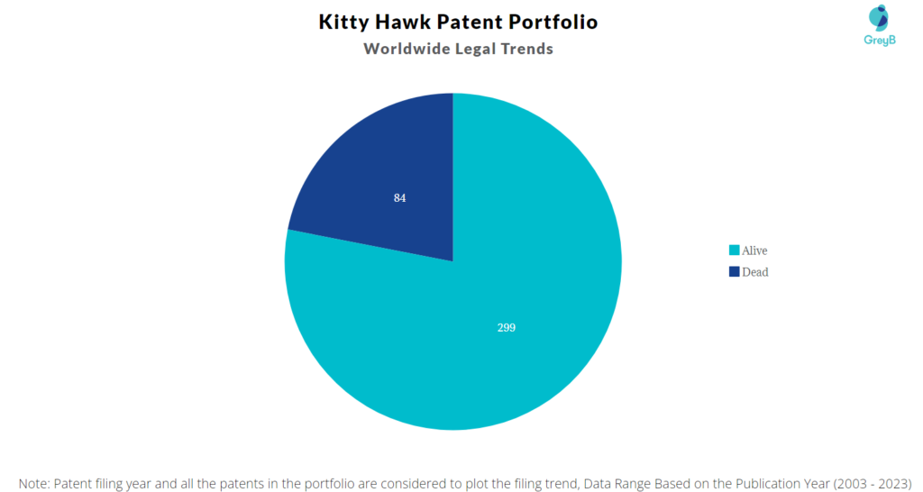 Kitty Hawk Patent Portfolio