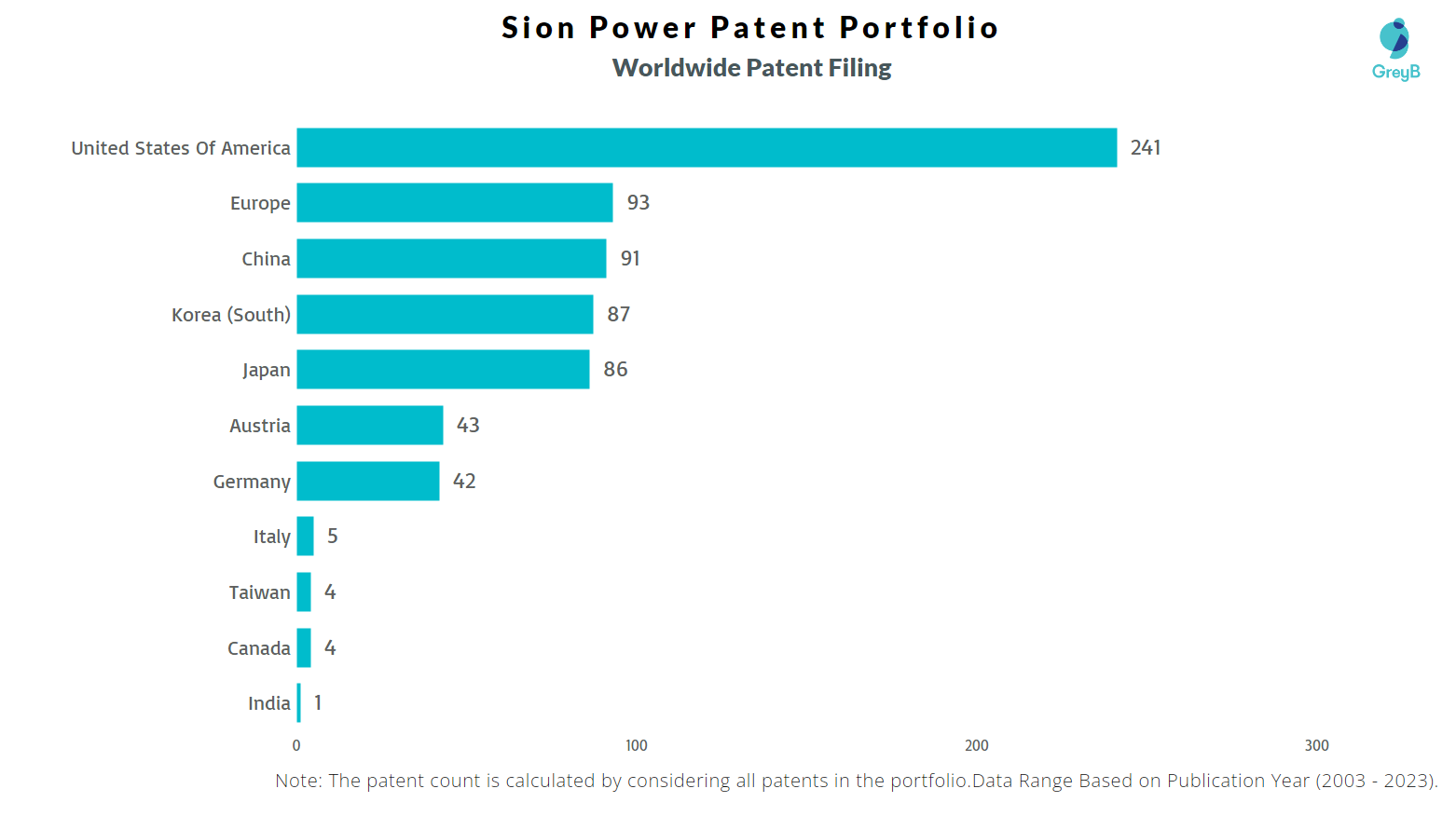 Sion Power Worldwide Patent Filing