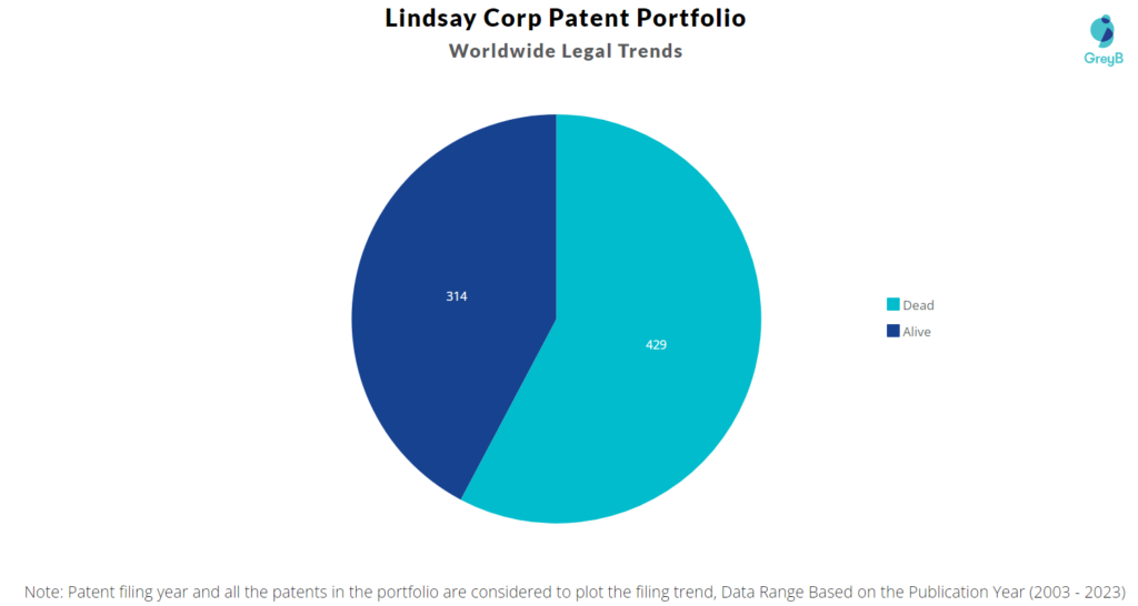 Lindsay Corporation Patent Portfolio