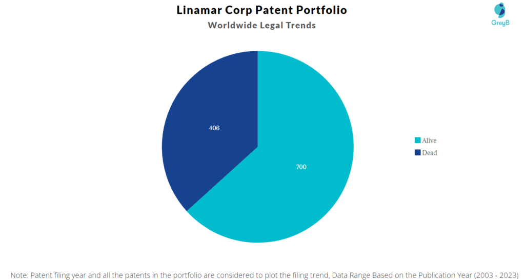 Linamar Corporation Patent Portfolio