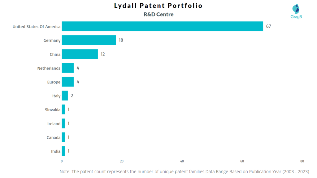 R&D Centres of Lydall