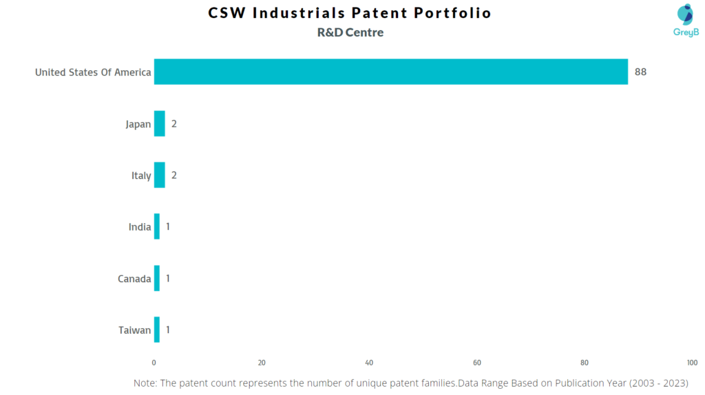 R&D Centres of CSW Industrials