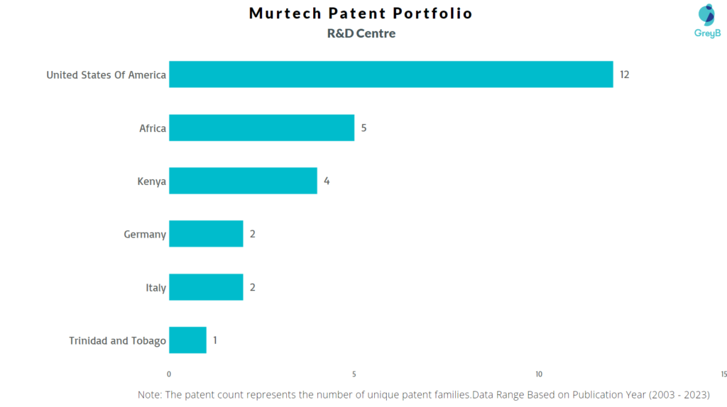 R&D Centres of Murtech