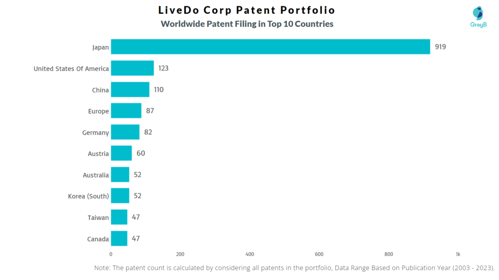 LiveDo Corporation Worldwide Patent Filing