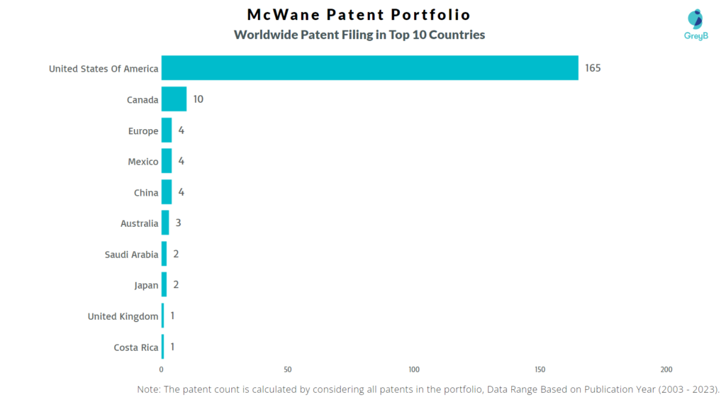 McWane Worldwide Patent Filing