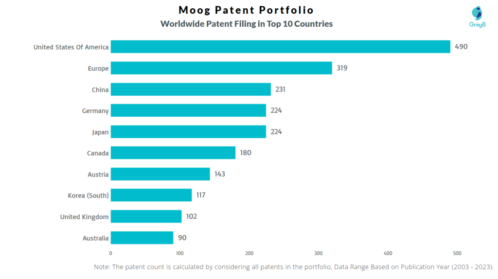 Moog Worldwide Patent Filing