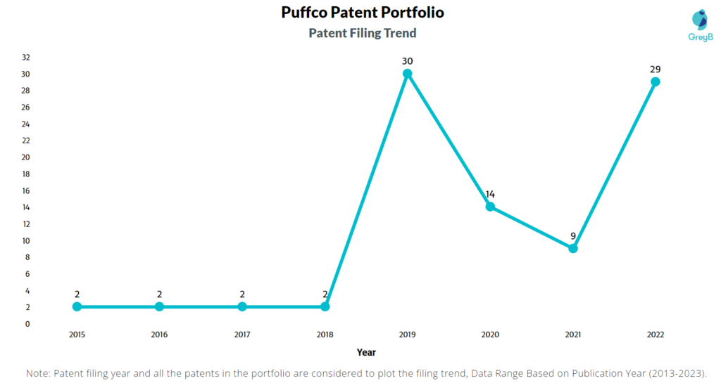 Puffco Patent Filing Trend