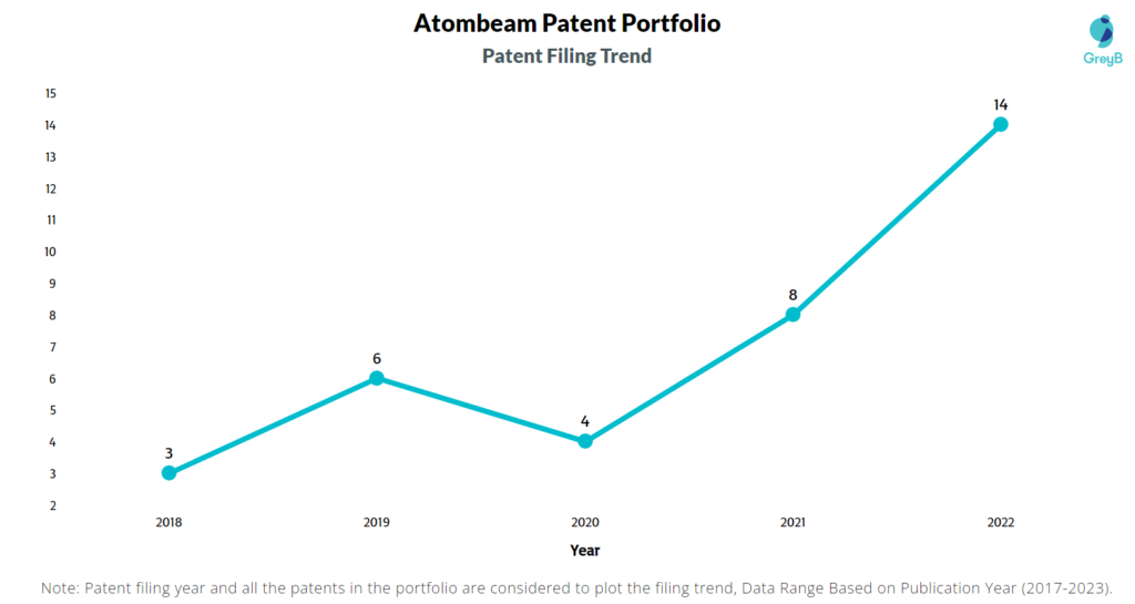 Atombeam Patent Filing Trend