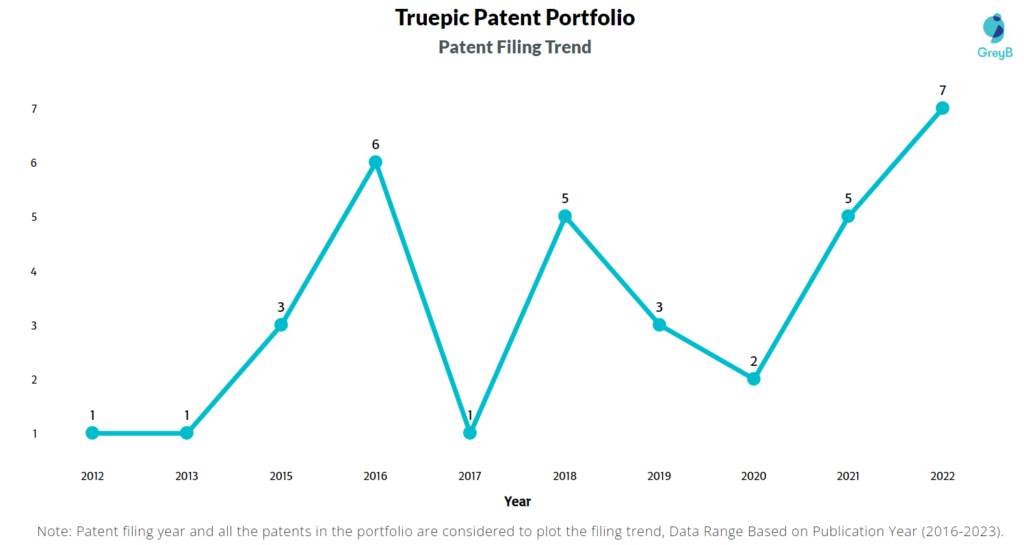 Truepic Patent Filing Trend