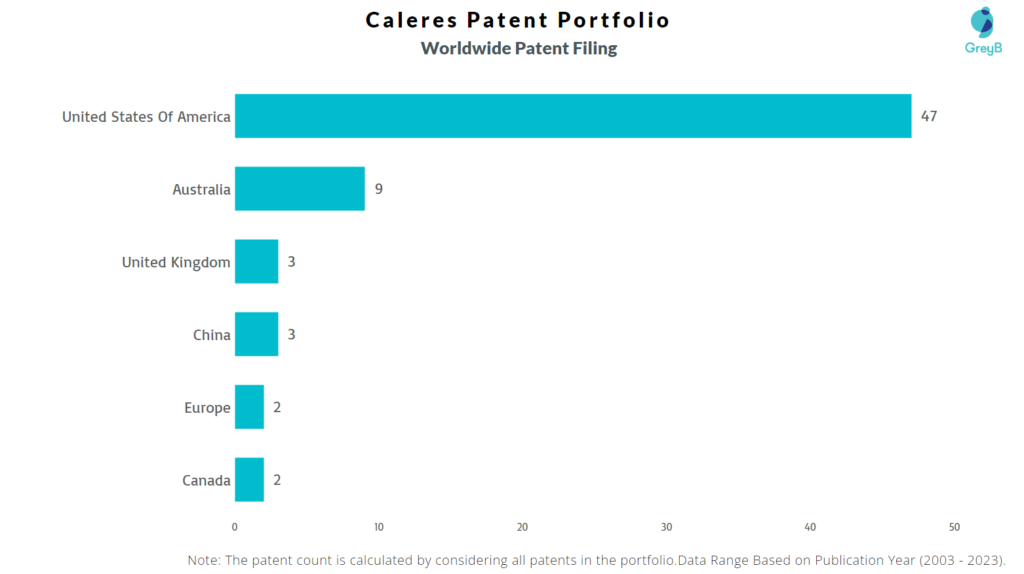 Caleres Worldwide Patent Filing