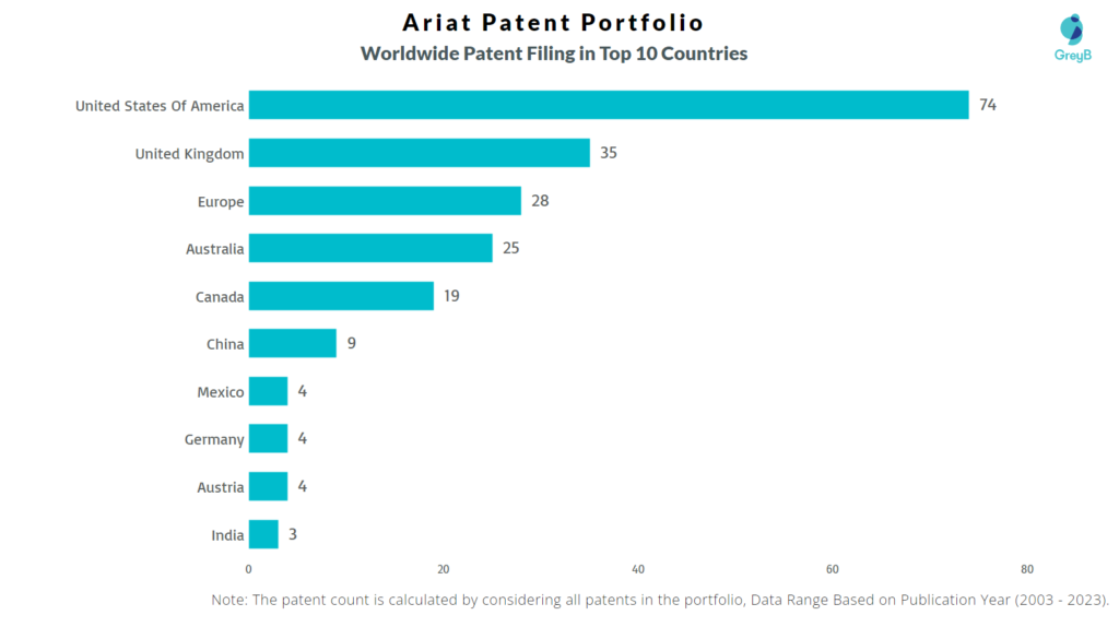 Ariat Worldwide Patent Filing