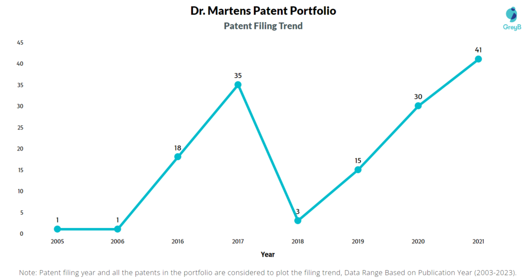 Dr. Martens Patent Filing Trend