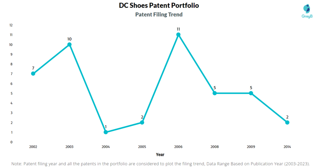 DC Shoes Patent Filing Trend