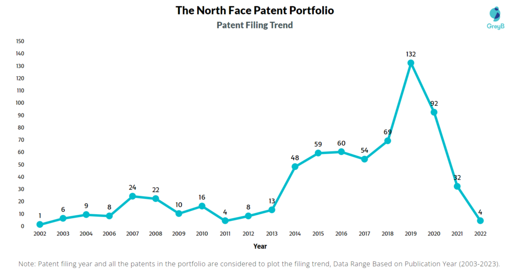 The North Face Patent Filing Trend