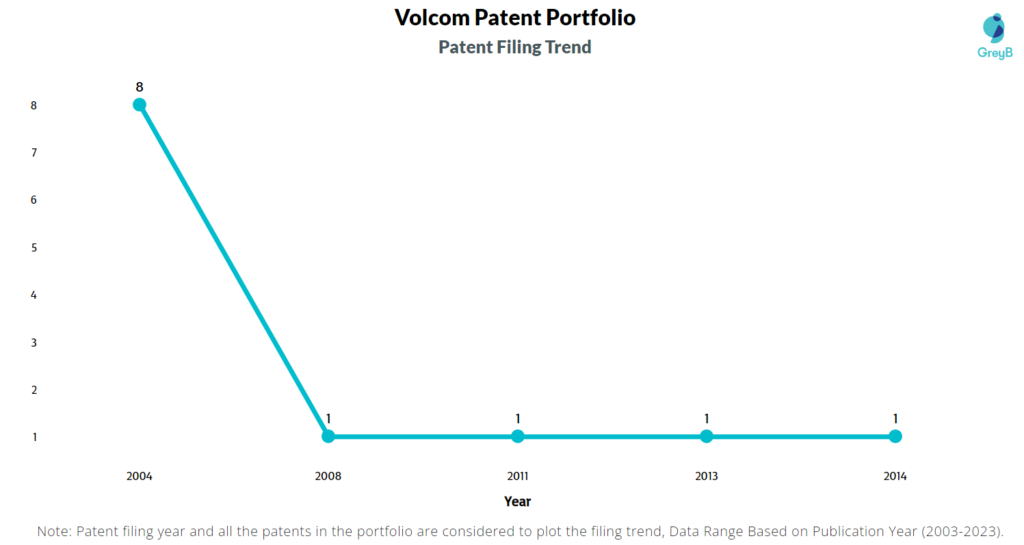 Volcom Patent Filing Trend