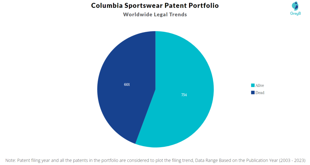 Columbia Sportswear Patent Portfolio