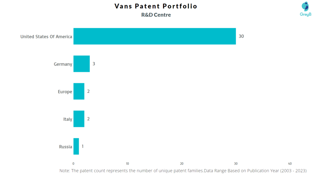 R&D Centres of Vans