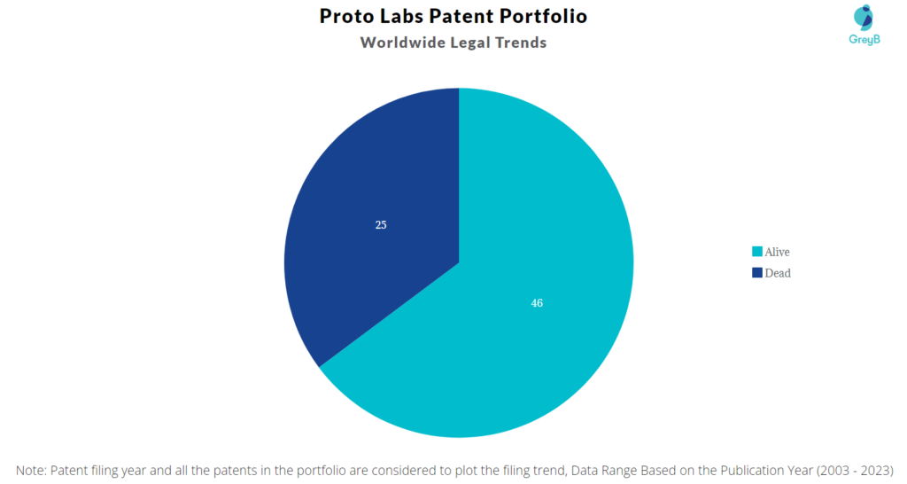 Proto Labs Patent Portfolio