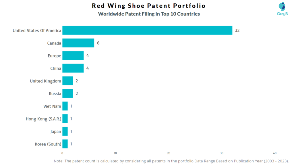 Red Wing Shoe Worldwide Patent Filing