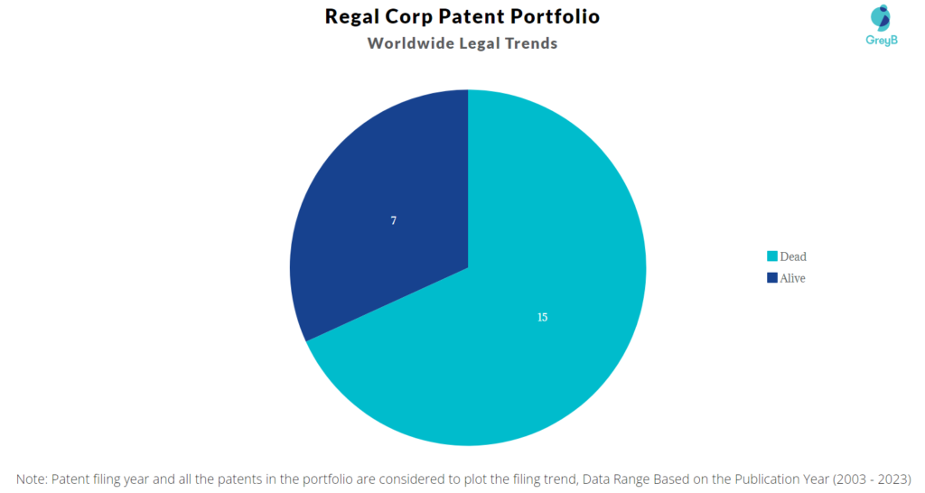 Regal Corp Patent Portfolio
