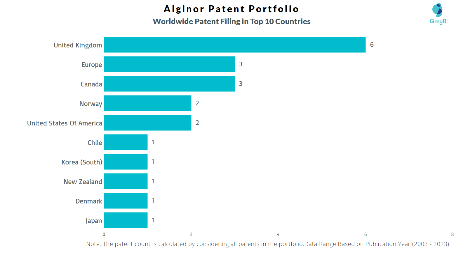 Alginor Worldwide Patent Filing