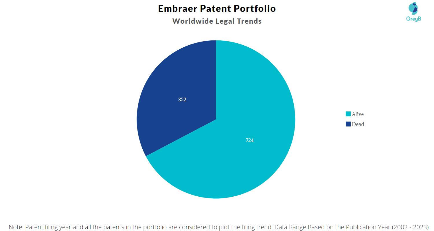 Embraer Patent Portfolio