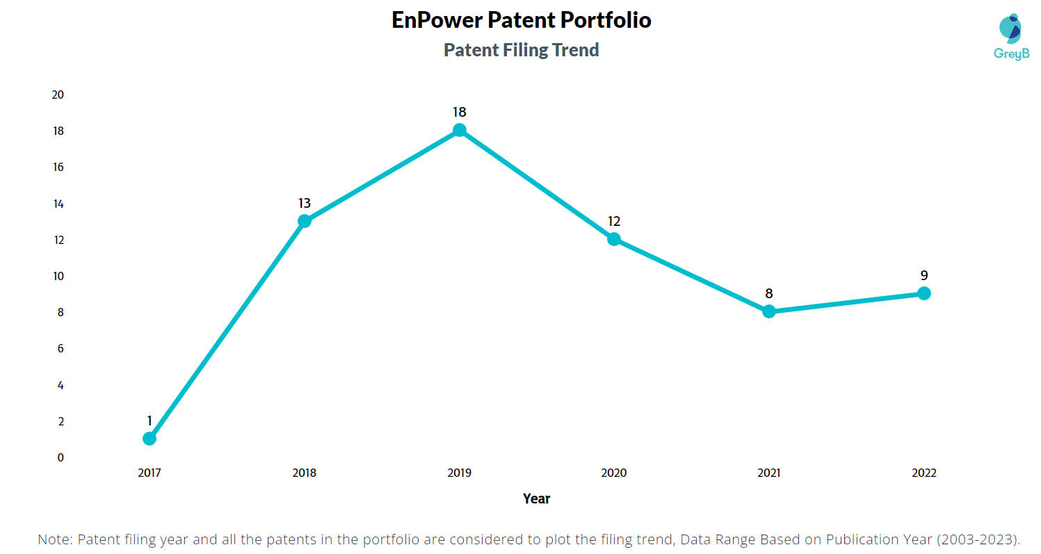EnPower Patent Filing Trend
