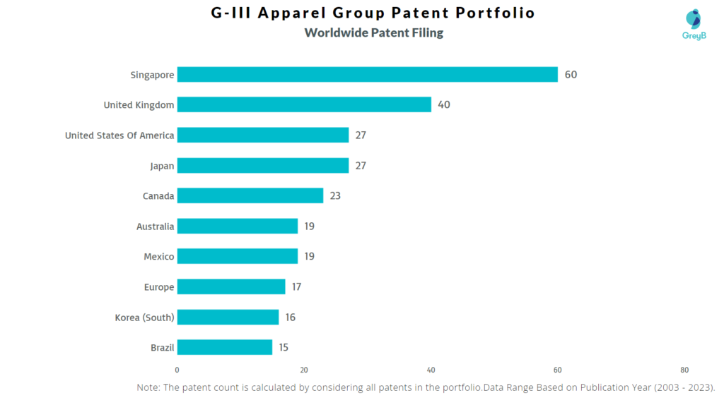 G-III Apparel Group Worldwide Patent Filing